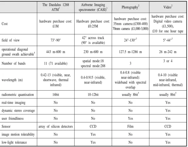Table  1.  Comparison  of  sensor  characteristics