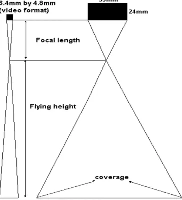 Figure  4.  The  relationship  in  ground  coverage  between  a  video  sensor  and  photographic  film  (small  format)  at  the  same  altitude  and  with  the  same  focal  lens