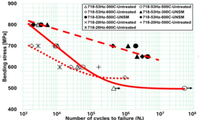 Fig. 11 S-N curves of Inconel 718 alloy under RT,  300℃, 500℃  &amp; 600℃  at 53Hz &amp; 20Hz  cycles