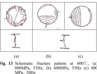 Fig. 13 Schematic fracture pattern at 600℃, (a)  800MPa, 53Hz, (b) 600MPa, 53Hz (c) 600  MPa, 20Hz 나타내었다