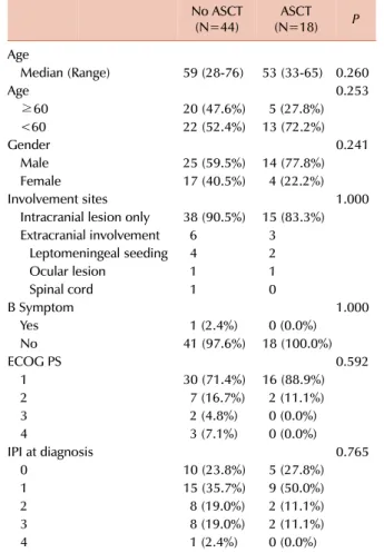Table 1. Characteristics of patients who received different  treatments (N=62). No ASCT  (N=44) ASCT  (N=18) P Age Median (Range) 59 (28-76) 53 (33-65) 0.260 Age 0.253 ≥60 20 (47.6%) 5 (27.8%) &lt;60 22 (52.4%) 13 (72.2%) Gender 0.241 Male 25 (59.5%) 14 (7