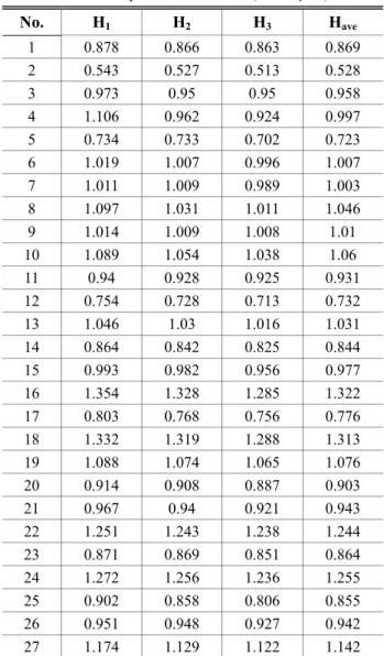 Table 3 Orthogonal array table    No.  Factors  (μm)  A   B  (mT)  C   (mm/min)  D (rpm) 1 17  50  15  1500  2 32  40  10  1400  3 8.5  40  10  1400  4 17  50  15  1300  5 17  30  15  1300  6 8.5  40  20  1400  7 17  30  15  1500  8 32  40  20  1400  9 17 