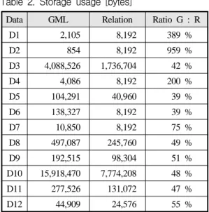 Table  2.  Storage  usage  [bytes]