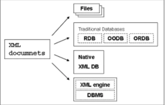 Figure  2.  XML  management  models