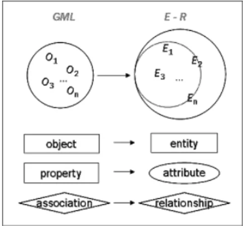 Figure  3.  Conceptual  schema  mapping