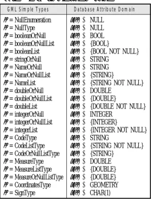 Table  1.  GML  simple  type  mapping