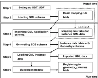 Figure  3.  Procedure  of  the  prototype  processingIn case of geometry type, there are some 