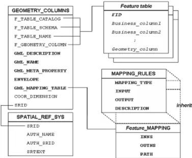 Figure  4.  Extended  spatial  database  schemaMAPPING_RULES table and generates 
