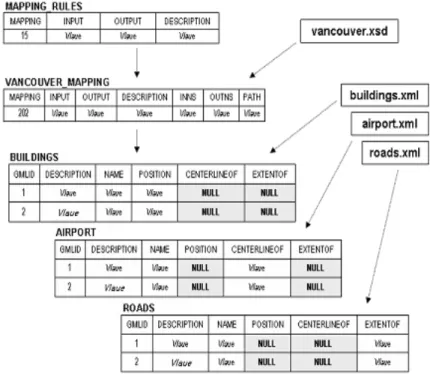 Figure  5.  Produced  table  schema  from  vancouver.xsdmany GML experts presented. cambridge.xml 