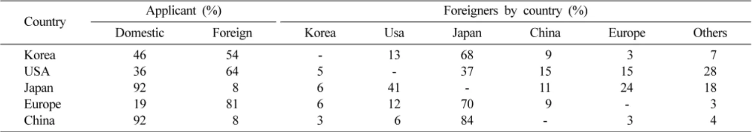 Table IV. Proportion of patents by domestic and foreign.
