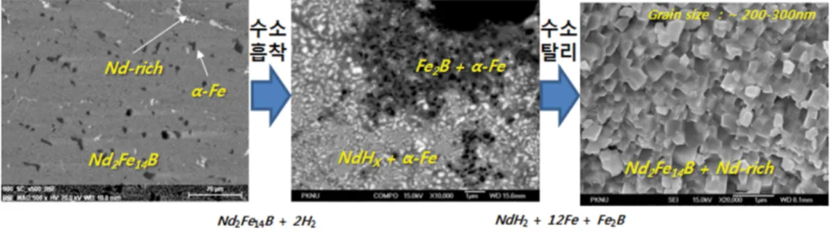 Fig. 8. A schematic illustration of production process of Nd-Fe-B die-upset magnets [24].