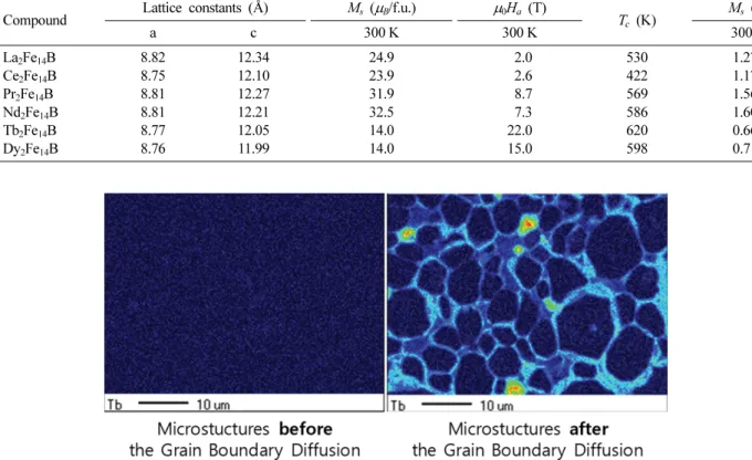 Fig. 9. (Color online) Tb composition images of grain-boundary-diffusion-processed magnets.