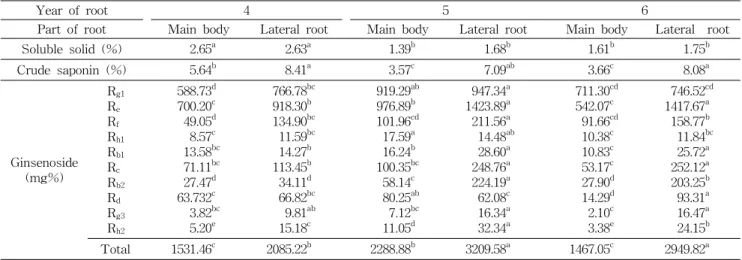 Table  3.  Sensory  properties  of  red  ginseng  prepared  with  different  cultivation  years  of  fresh  ginseng (%)