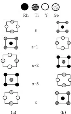 Fig. 2 와 Fig. 3에 YRhTiGe에서  Y와 Ge 원자로  끝나는 (001)  표면계(YGe-term으로  나타내기로  한다)와 Rh와 Ti 원Fig