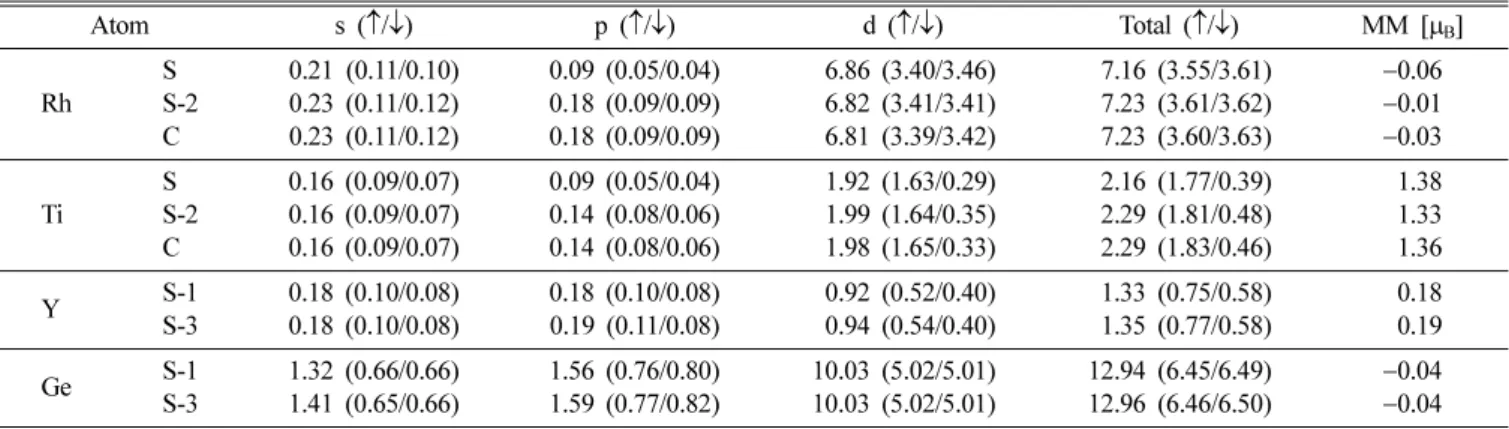 Table II. l-Decomposed electrons within muffin-tin spheres on the atoms in the RhTi-term of RhTiYGe (001) surface system