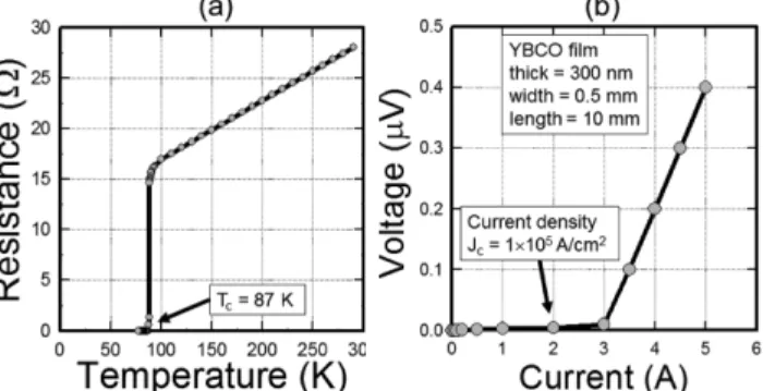 Fig. 2. (Color online) (a) An insertion loss of dB unit at several temperatures (20.11 K, 75.09 K, 83.78 K, and 86.02 K) versus microwave frequency of GHz and (b) a microwave Q factor-T curve at a fixed frequency of 24.0 GHz for the Al 2 O 3 /only YBCO fil
