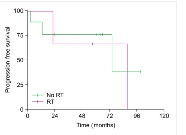Fig. 4. Overall survival of patients at stage IV of the disease, treated with rituximab (Median overall survival: not reached, P=0.53).