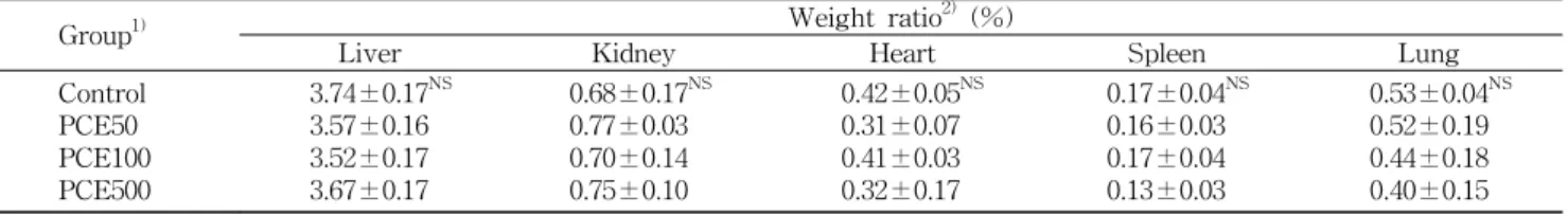 Table  1.  Average  food  intake,  body  weight  gain,  final  body  weight  and  food  efficiency  of  spontaneously  hypertensive  rats  fed  70%  ethanol  extract  of  Phyllostachys  pubescens  culms  for  8  weeks
