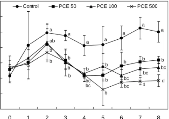 Fig.  1.  Changes  of  systolic  blood  pressure  of  spontaneously  hypertensive  rats  fed  70%  ethanol  extract  of  Phyllostachys  pubescens  culms  for  8  weeks.
