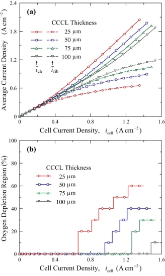 Fig. 9 Effects of the thickness of CCCL on (a)  the under-channel and under-rib current  density and (b) the size of the oxygen  depleted region under the interconnect rib