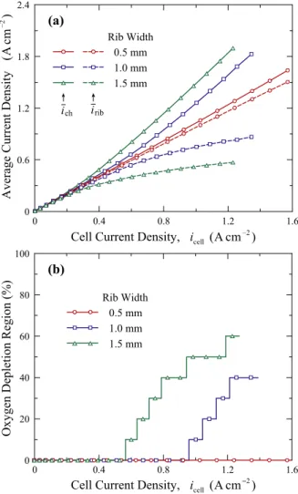 Fig. 10 Effects of the rib width on (a) the  under-channel and under-rib current density  and (b) the size of the oxygen depleted  region under the interconnect rib