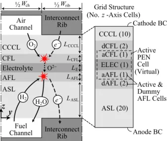 Fig. 1 The structure of an anode-supported planar  SOFC considered in this study, along with  the grid structure for simulations