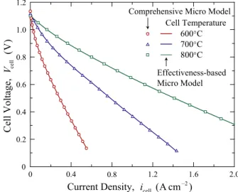 Fig. 2 Comparison of current-voltage performance  curves for the single-cell IT-SOFC obtained  by the comprehensive microscale model (9,10) and the present effectiveness-based model