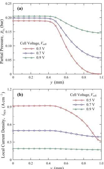 Fig. 7 Average current densities under the flow  channel(  ) and the interconnect rib  (   ) at the base case conditions