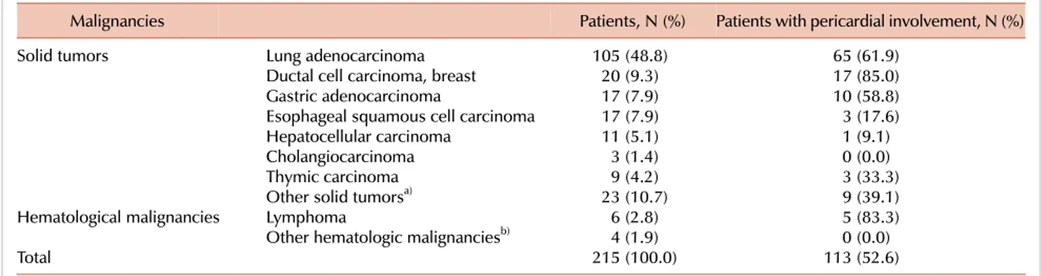 Table 1. Etiological diagnosis and frequency of pericardial involvement in malignant diseases.