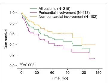 Fig. 1. Overall survival according to pericardial involvement in the  malignant disease