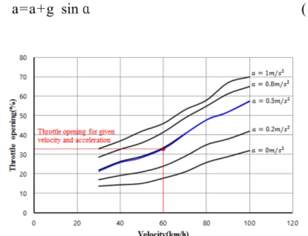 Fig. 1 Relation between velocity, acceleration and  throttle opening두  번째  방식은  경제운전  정보만  제공하는  것이 아니라 운전자가 급가속 등 경제운전에 부정적인 영향을 미치는 운전을 할 때 페달에 반력을 생성하여  운전자에게  적극적인  경제운전을  유도하는 방식으로서 이러한 페달을 일반적으로 에코 페달 (eco-pedal)이라고 부른다.경제운전 장치와 관련하여 다수의 연구가 진행되었다