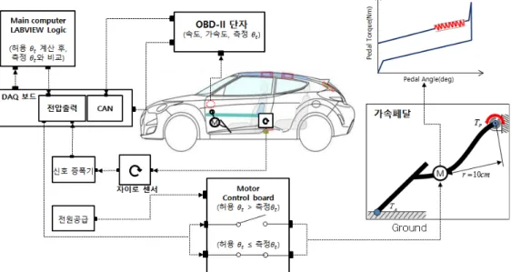 Fig. 2 Determination of eco-pedal operation threshold and signal flow