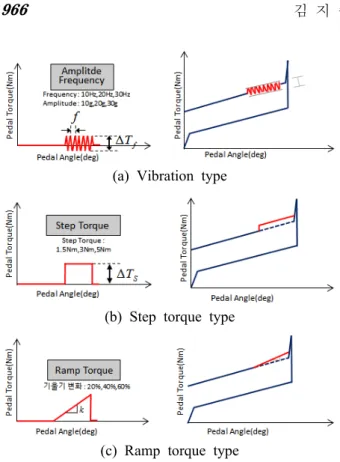 Fig. 4 Type of pedal reaction force and pedal  angle-torque relation