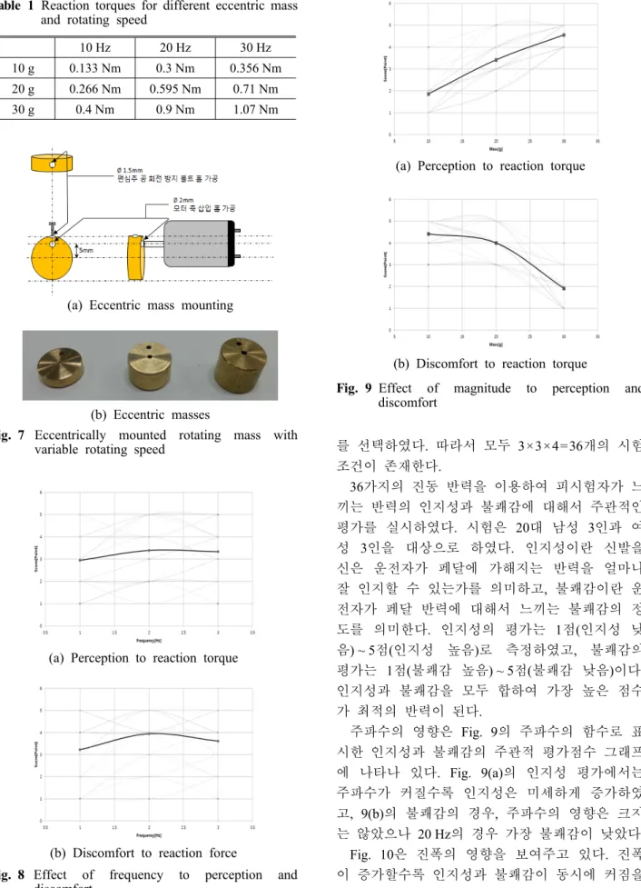 Table 1 Reaction torques for different eccentric mass  and rotating speed