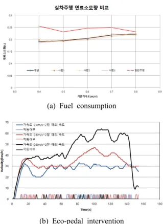 Fig. 11 Fuel consumption and intervention of eco-  pedal for different allowable acceleration 작을  경우에는  차체의  진동과  신발로  인해  진동  반력을  잘  느끼지  못한다는  점을  피시험자가  보 고하였다