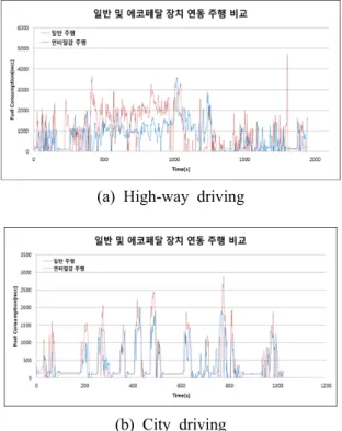 Fig. 12 Fuel consumption comparison 였다. Fig. 12(a), (b)는 각각 고속도로와 시내도로 주 행  시  연료소비량-시간  그래프의  일부를  보여준 다 