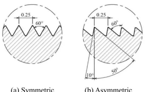 Fig. 2 Standard design parameters of screw threads (15)