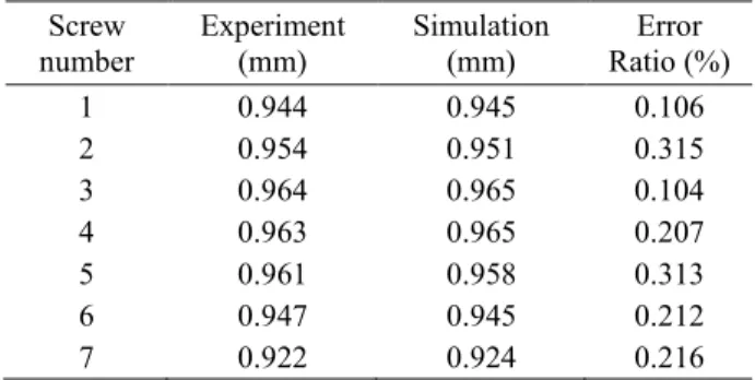 Table  2  Comparison  of  screw  diameter  at  various  locations (asymmetric)  Screw  number  Experiment   (mm)  Simulation   (mm)  Error    Ratio (%)  1  0.944  0.945  0.106  2  0.954  0.951  0.315  3  0.964  0.965  0.104  4  0.963  0.965  0.207  5  0.96