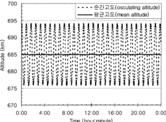 Fig. 3.  Estimated long term variation of KOMPSAT-II mean altitude.