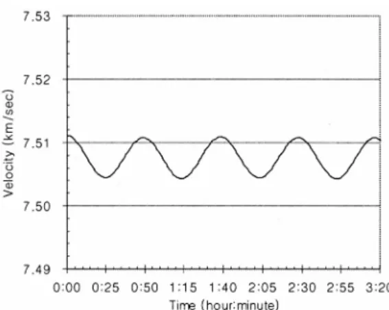 Fig. 6.  Estimated satellite velocity variation at KOMPSAT-II early operation (1 May, 2005).