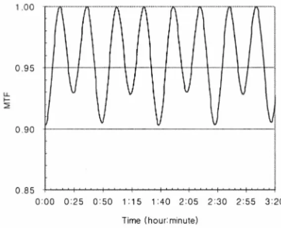Fig. 9.  TDI synchronization line rate against the osculating altitude.