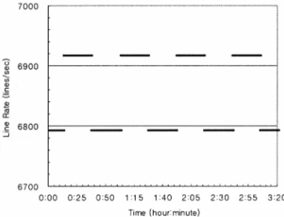 Fig. 10.  Dual line rates for TDI mismatch compensation.