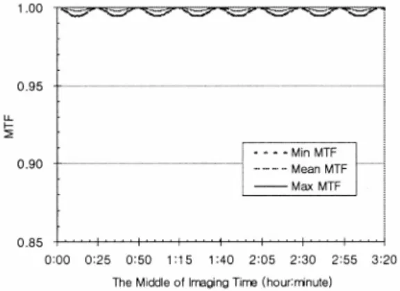 Fig. 12.  MTF enhancement using central TDI synchronization line rate during 4 minutes continuous observation.