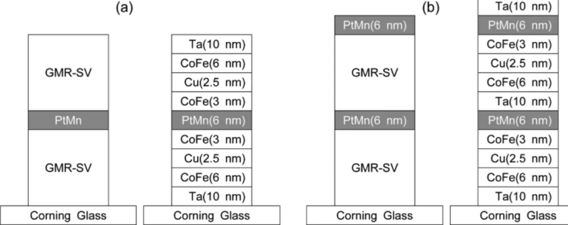 Fig. 1. Schematic structures of (a) the dual-type PtMn-SV multilayer and (b) the double-type PtMn-SV Multilayer.