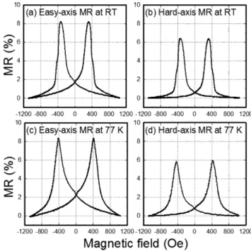 Fig. 3. Major MR curves according to the easy axis and the hard axis for the dual-type Ta/CoFe/Cu/CoFe/PtMn/CoFe/Cu/CoFe/Ta multilayer at (a) room temperature and (b) 77 K.