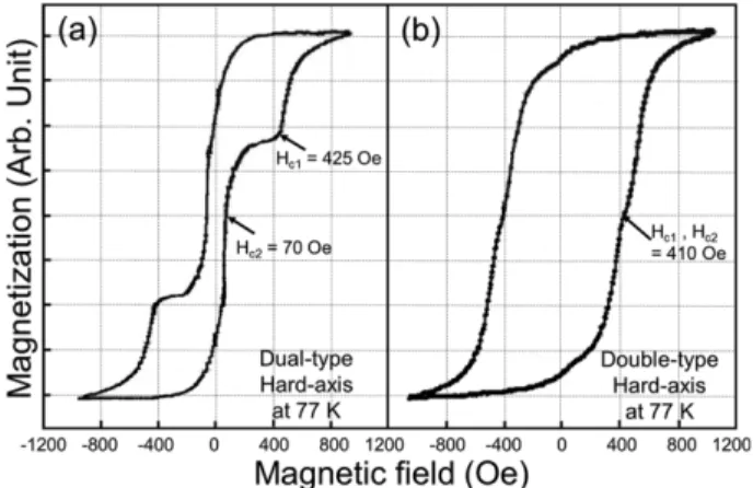Table I. Comparison of magnetic properties (H ex  (Oe), H c  (Oe), MR (%), surface resistance ( Ω)) according to the hard axis for the dual-type GMR-SV multilayer and double-type GMR-SV multilayer based on PtMn layer according to at two different temperatu