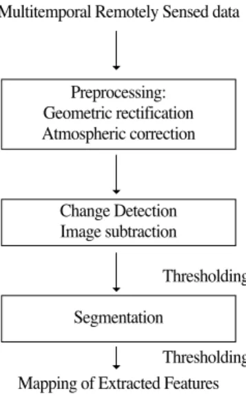 Table 1.  Requirement of atmospheric correction according to image analysis method.
