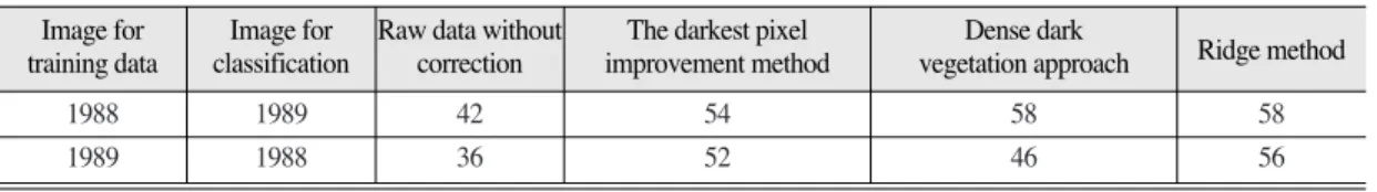 Table 2.  Comparison of classification accuracy (%) using different correction methods.