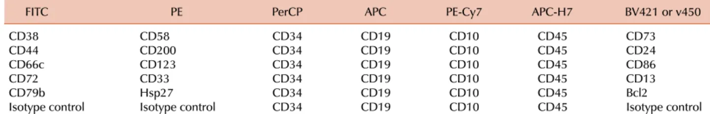 Table 1. Antibody and fluorochrome combinations currently used in our laboratory for MRD monitoring in B-lineage ALL by flow cytometry