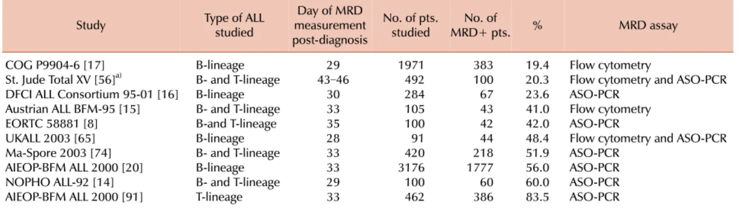 Table 2. Prevalence of MRD positivity at the end of remission induction therapy in patients with newly diagnosed childhood ALL enrolled in  different treatment protocols.
